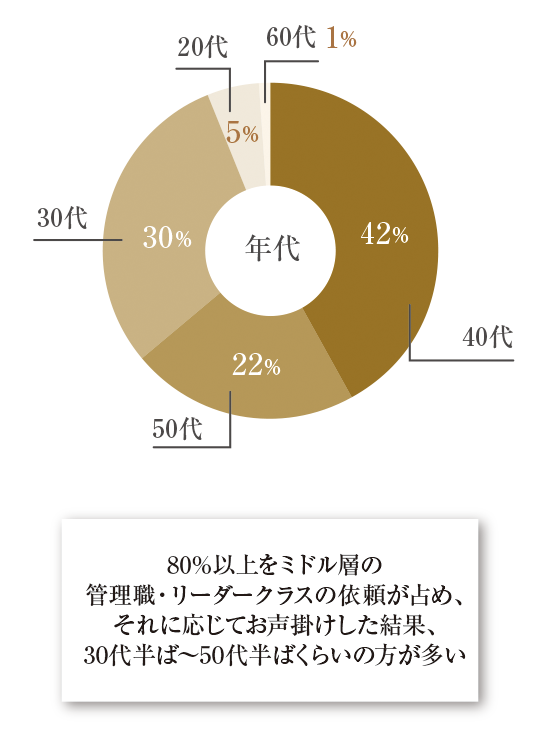 75％以上をミドル層の管理職・リーダークラスの依頼が占め、それに応じてお声掛けした結果、30代～50代半ばくらいの方が多い