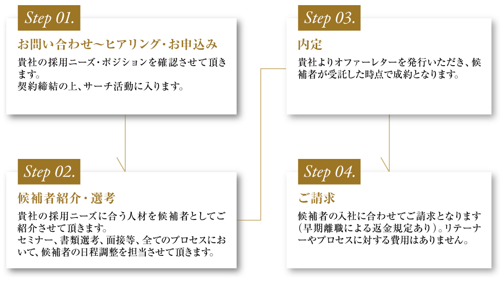 キャリアプラス つくばオフィス ご依頼後の流れ