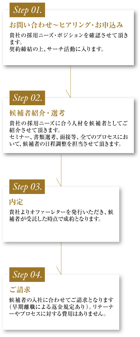 キャリアプラス つくばオフィス ご依頼後の流れ